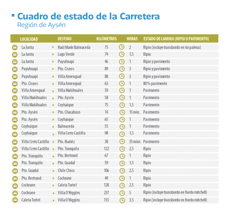 Cuántos km de ripio tiene la Carretera Austral
